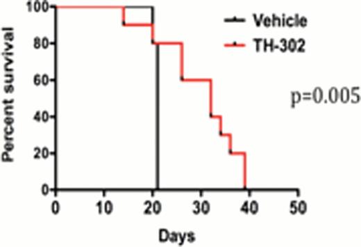 Figure 1. Effects of TH-302 treatment on systemic AML growth and overall survival in HL60-luciferase engrafted SCID mice.