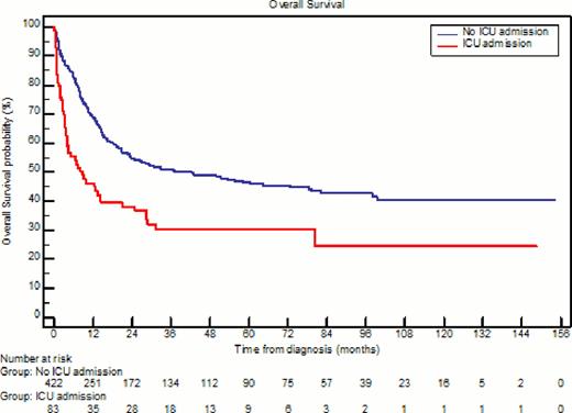 Figure 1. Overall survival of patients admitted to the ICU at any stage during induction or consolidation chemotherapy, compared to patients not admitted to the ICU at any phase of treatment.