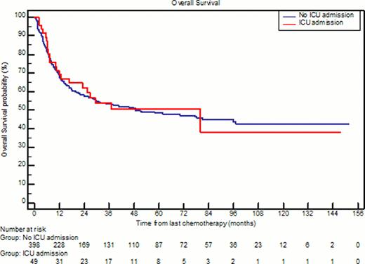 Figure 2. Landmark analysis showing overall survival of patients who survived all chemotherapy cycles administered, according to requirement for ICU admission.