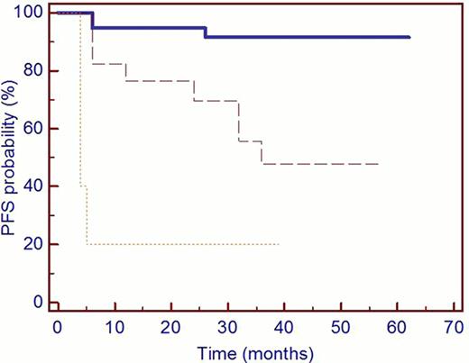 Figure 1:. PFS according to DSUVmaxPET0–2 and MTV0 results
