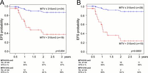 Fig1:. EFS: MTV (A) for MTVws (B) (14 events).
