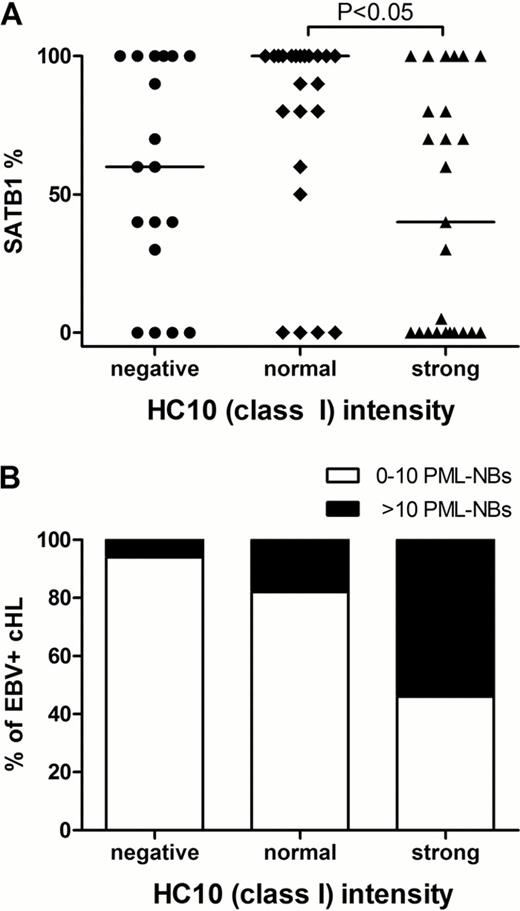 Figure 1. SATB1 and PML staining results in EBV+ cHL. A) SATB1 percentages in EBV+ cHL cases with negative, normal or strong HLA class I staining pattern differ significantly (p=0.0412, Kruskal-Wallis test). Dunn's multiple comparison test indicated a significant difference specifically between the HLA class I normal and strong staining groups (P<0.05). B) The number of cases with >10 PML-NBs significantly increases with HLA class I staining intensity from negative, to normal and strong (p=0.0011, Chi-square test).
