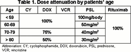 Dose attenuation by patients'age