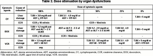 Dose attenuation by organ dystuctions