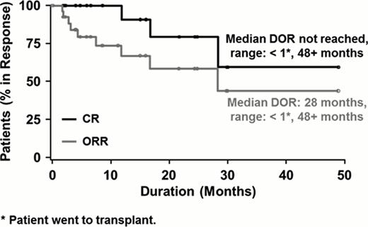 Figure. Kaplan-Meier Plot of Duration of Objective Response and Complete Response