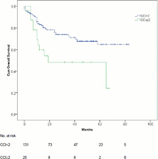 Figure 1. Overall survival in patients with CCI≥2 compared with patients with CCI<2.