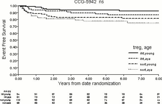 Figure 1. EFS of all Randomized NS Patients by Age Group and Treatment Received. Pair-wise comparisons: IFRT/Young vs. noRT/Young (p=0.023); IFRT/Young vs. noRT/AYA (p=0.002); IFRT/AYA vs. noRT/AYA (p=0.068); all other comparisons, p > 0.2.