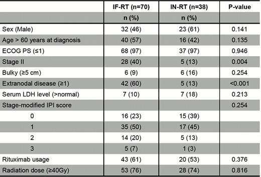 Baseline patients' characteristics