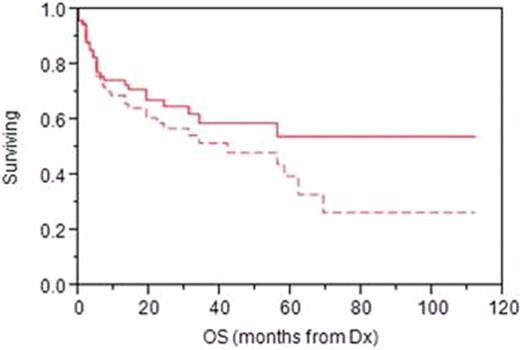 Figure 1. Overall (Dashed line) and Disease-Specific Survival in 76 Very Elderly DLBCL Pts