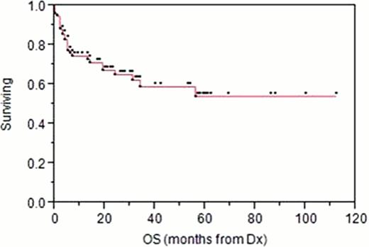 Figure 2. Relapse-Free Survival among 76 Very Elderly DLBCL Pts