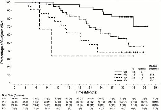 Overall Survival by Best Clinical Response.
