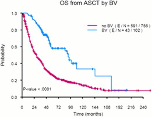 Figure 1. OS post ASCT