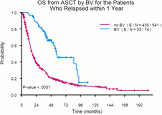 Figure 2. OS by time-to-relapse