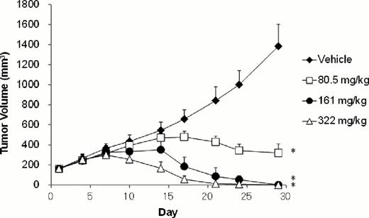 Figure 1. E7438 causes complete and sustained tumor regression in a KARPAS422 nude mouse xenograft model of EZH2-mutated NHL. Dosing was on a BID schedule. * P< 0.05, Repeated measures ANOVA, Dunnett's post test vs. vehicle.