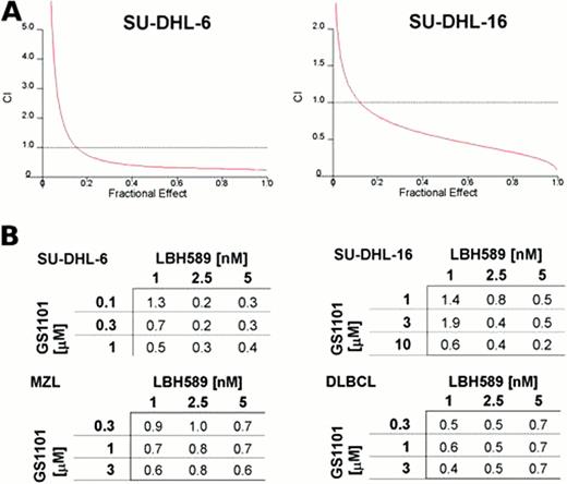 Figure 1. Interaction between GS-1101 and LBH589 is dose dependent and synergistic. A) GS-1101 and LBH589 synergistically inhibit proliferation/survival of SU-DHL-6/16 cells. Cytotoxicity was determined by WST-1 proliferation assay. The combination index curves were calculated according to Chou-Talalay method. B) Combination indexes for SU-DHL-6/16 cell lines and primary MZL and DLBCL cells treated with different combinations of GS-1101 and LBH589 concentrations.