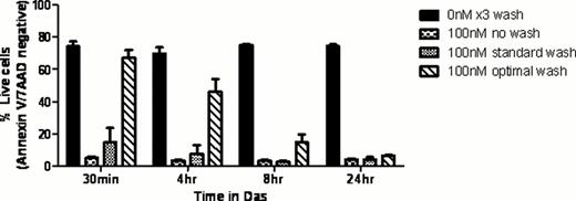 Figure 1. Effect of various treatments on KU812 cells
