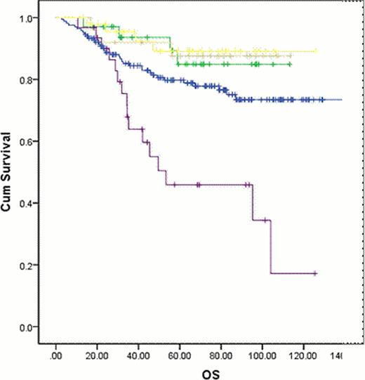 Figure 1. OS in all patients based on reason for discontinuing imatinib