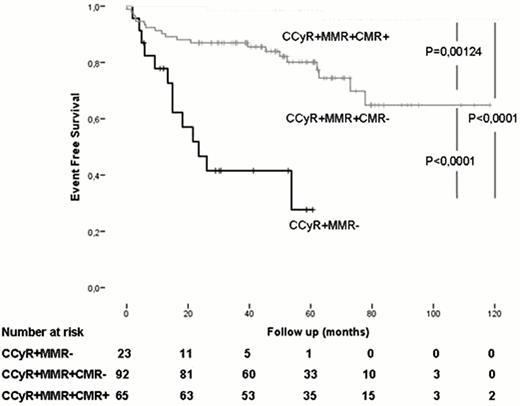 Figure 1a. Event-free survival of patients who achieved CCyR without MMR (n=23) (CCyR+MMR-), CCyR with MMR without CMR (n=92) (CCyR+MMR+CMR-) and CCyR with CMR (n=65) (CCyR+MMR+CMR+) on IM therapy.