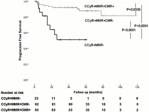 Figure 1b. Progression-free survival of patients who achieved CCyR without MMR (n=23) (CCyR+MMR-), CCyR with MMR without CMR (n=92) (CCyR+MMR+CMR-) and CCyR with CMR (n=65) (CCyR+MMR+CMR+) on IM therapy.