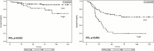 Figure 1. PFS and FFS by EUTOS score