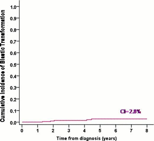 Figure 1. (CI of progression to blast phase in patients who had previously attained CCyR, n=210).