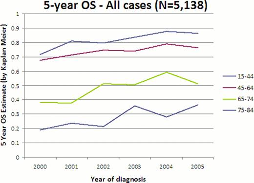 Figure 1. Estimated rates of overall survival (proportion alive) at 5 years by age group and year of diagnosis.