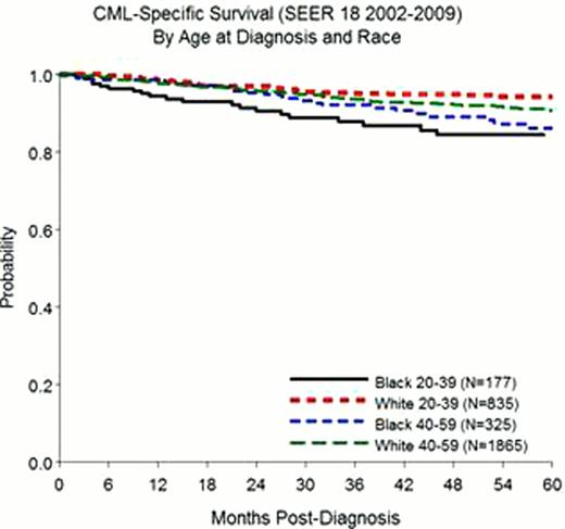Figure 1. CML-Specific Survival by Race for Age Groups 20–39 and 40–59