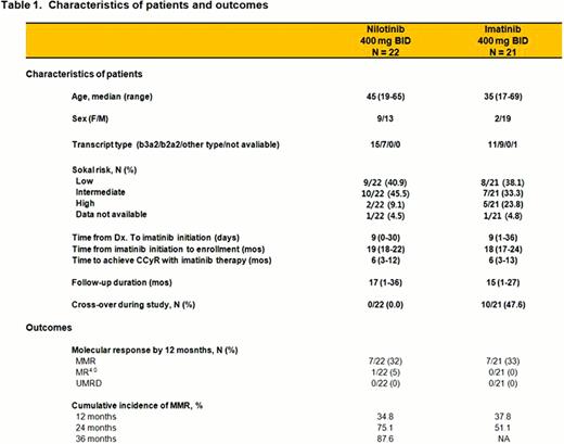Characteristic of patients and outcomes