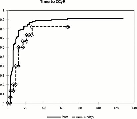 Figure 1. Time to CCyR (p=0.048)