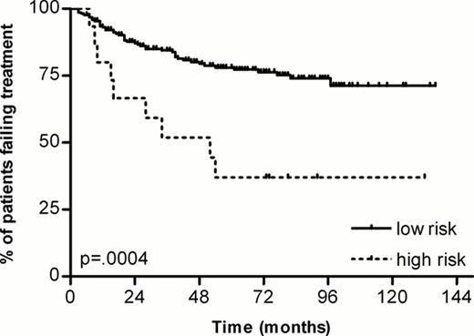 Figure 2. Time to treatment failure (p=0.0004)