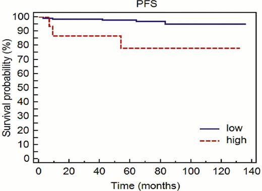 Figure 3. Progression-free survival (p=0.01)