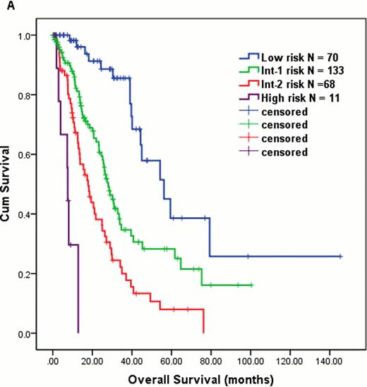 Figure 1. OS (A) and TFS (B) in CMML pts using MDAPS-R.