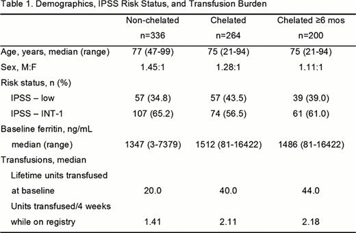 Demographics, IPSS Risk Status, and Transfusion Burden