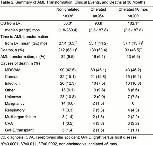 Summary of AML Transformation, Clinical Events, and Deaths at 36 Months