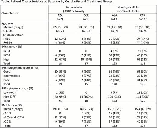 Patient Characteristics at Beseline by Cellulerity and Treatment Group