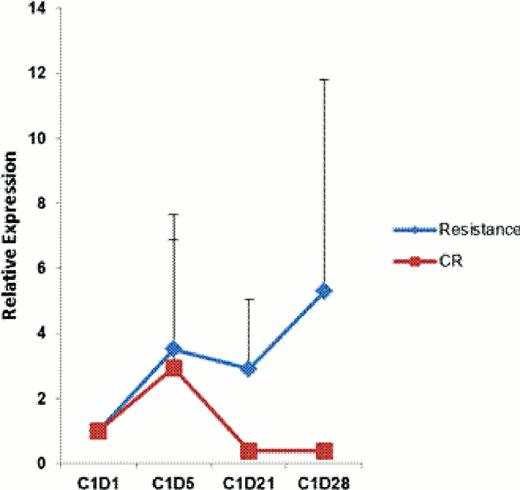 Fig 1. PD-L1 expression in the group of patients treated with vorinostat in combination with azacitidine.