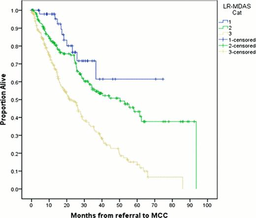 Figure 1. Kaplan-Meier estimates of OS based on LR-MDAS (p<0.005)