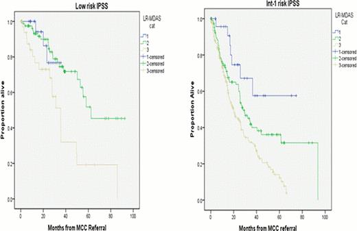 Figure 2. KM OS by LR-MDAS among (A) low risk IPSS and Int-1 risk IPSS.