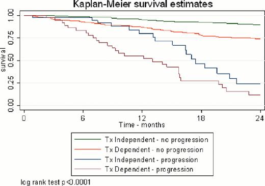 Graph 1. Overall Survival stratified by disease-progression and RBC transfusions