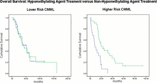 Figure 1. HMA group versus non-HMA group Kaplan-Meier survival curves in lower and higher-risk CMML. Green curve is HMA group and blue curve is non-HMA group.