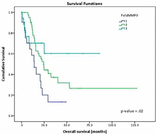 Fig. 1. Overall survival based on levels of MMP9. . / (1. Fold 0–36; 2. Fold 36–679; 3. Fold 679–15641)