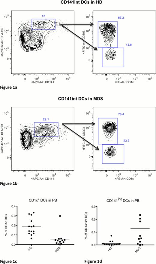 Figure 1. Gating strategy for CD141int DCs in (A) HD and (B) healthy donors. Cells were gated from HLA-DR+Lin− cells. The CD141int cells were considered to be CD303− and CD1c−. (C) The frequency of CD1c+ cells was significantly reduced in MDS patients (p= 0.001) and (D) CD141int DCs were significantly increased in MDS patients (p=0.019). ADDIN EN.REFLIST