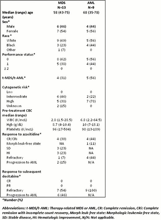 Patient and disease characteristics and treatment responses