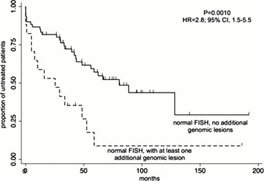 Figure 1. Impact of at least one large genomic aberration on TTT in CLL patients with a normal FISH.