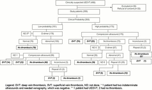 Figure 1. Flow-chart of the study