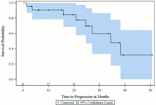 Figure 1:. Kaplan-Meier Analysis of Progression-free Survival (in months)