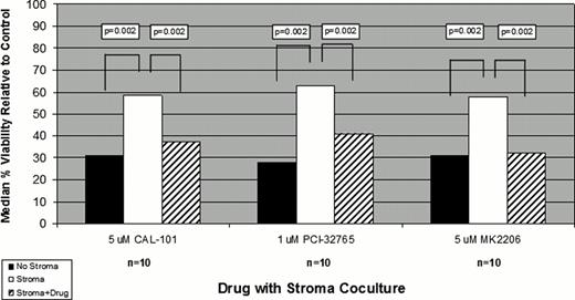Figure 1. Stromal Rescue after exposure to Bendamustine