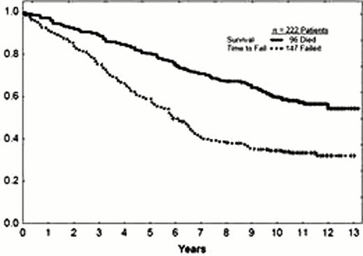 Figure 1. Survival vs. Time to Fail