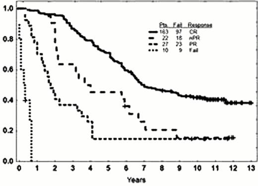 Figure 2. Time to Fail By Response