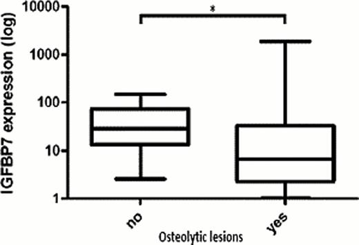Figure:. IGFBP7 expression in MM cells of newly diagnosed myeloma patients (n=62) is significantly decreased in patients with osteolytic lesions. Patients were grouped according to the absence (n = 16) or presence (n = 46) of osteolytic lesions at diagnosis. * P < 0.05 compared to control.
